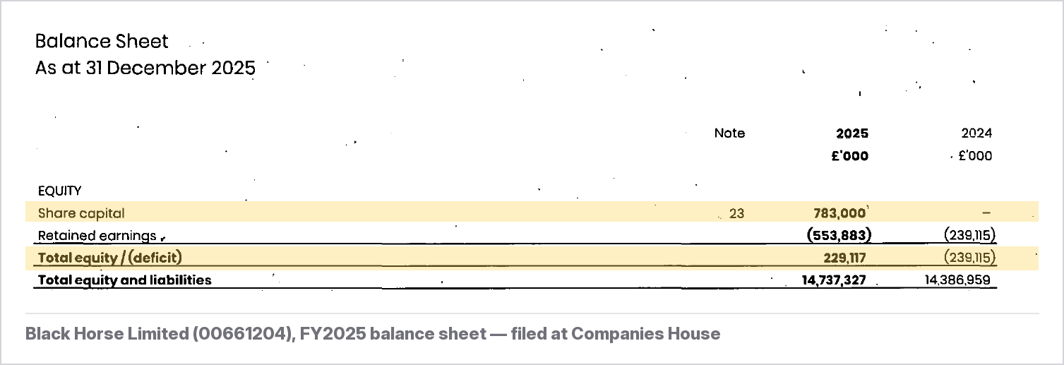 Black Horse Limited FY2025 balance sheet equity section, highlighting £783 million of new share capital and total equity moving from a £239 million deficit to £229 million positive.