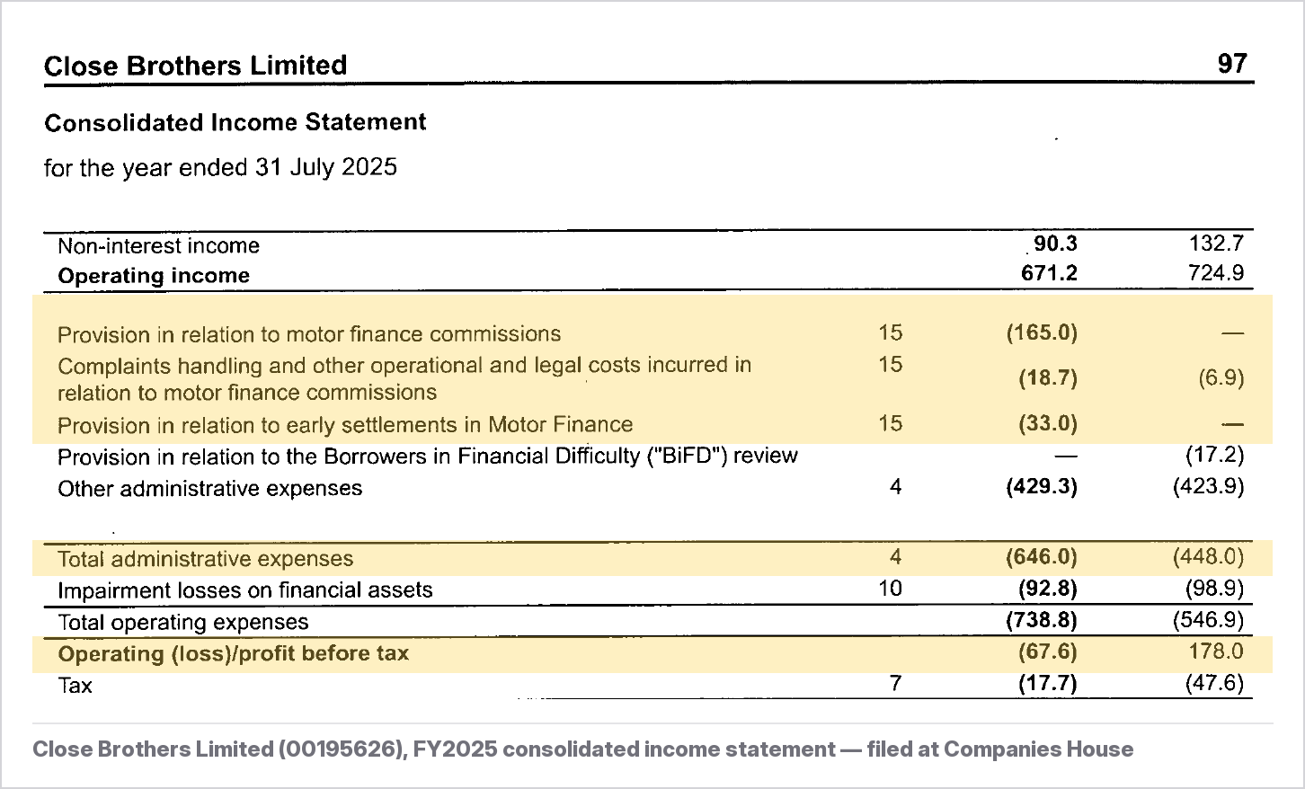 Close Brothers Limited FY2025 consolidated income statement with the motor-finance commission provision lines and the swing to an operating loss highlighted.