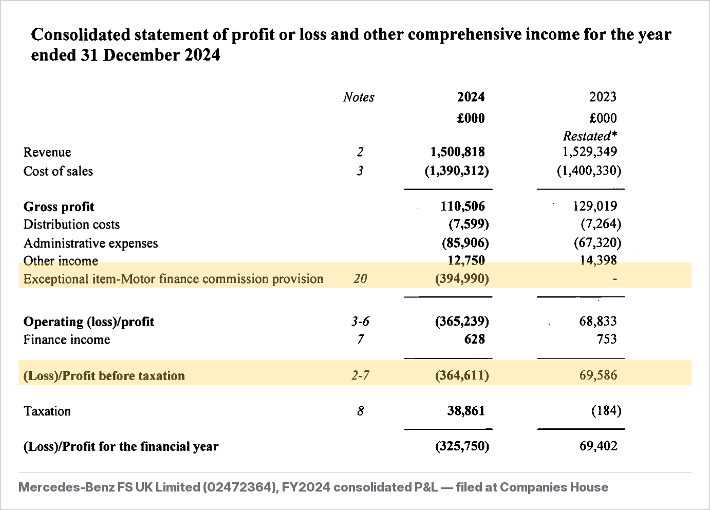 Mercedes-Benz Financial Services UK FY2024 consolidated profit and loss with the £394,990 thousand exceptional motor finance commission provision and the swing from a £69.6M profit to a £364.6M loss highlighted.